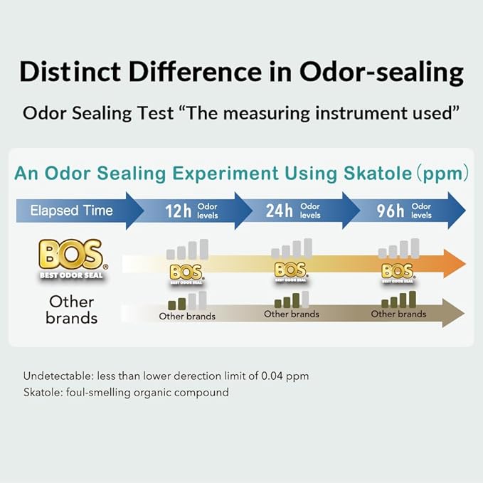 BOS Odor-Sealing Kitchen, Home & Food Small Trash Bags - Image 8