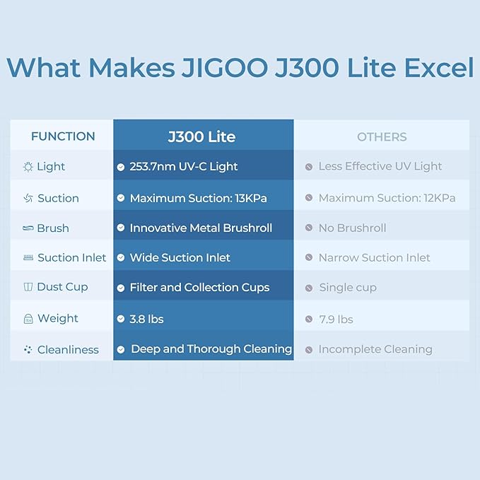 JIGOO J300 Lite Mattress Vacuum Cleaner，Bed Vacuum Cleaner - Image 7