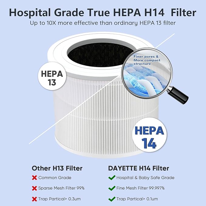 HEPA 14 Air Purifiers for Home Large Room Up to 2200ft², DAYETTE Air Purifiers - Image 2