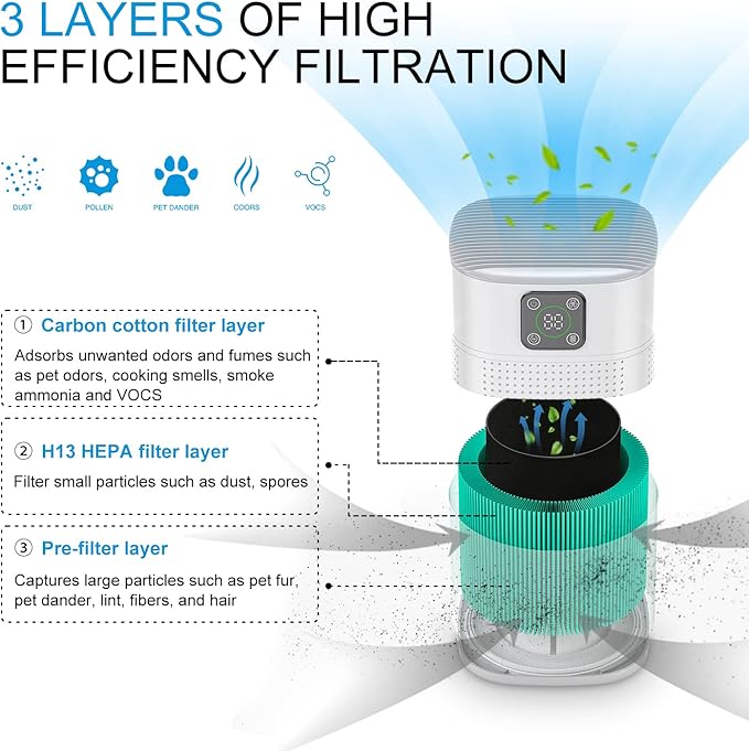 2 Pack Air Purifiers for Home Bedroom up to 650ft², Honeyuan H13 HEPA Air - Image 3