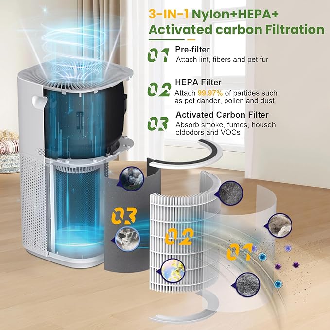 Core 600S Replacement Filter for LEVOIT Core 600S Air Purifier, 3-in-1 HEPA - Image 3