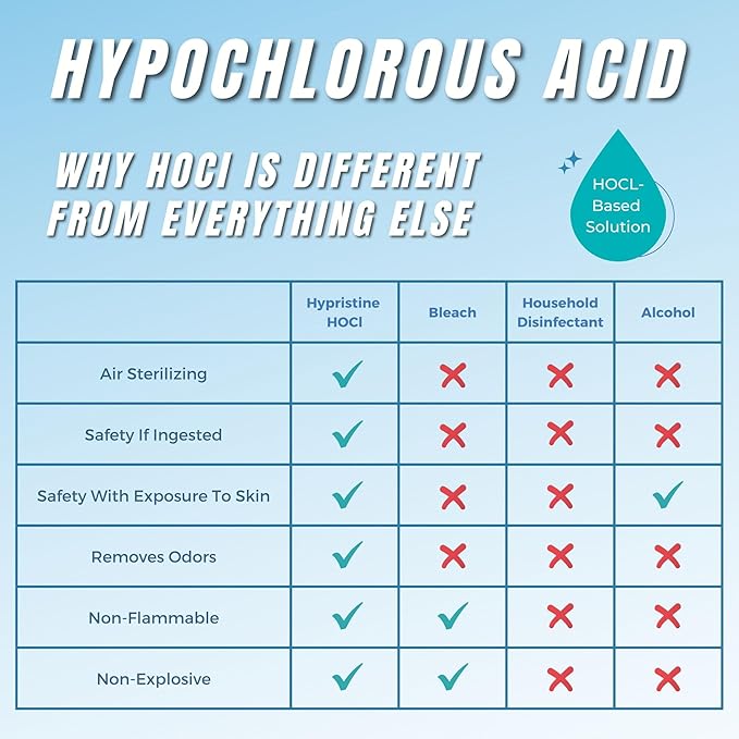 PURE Hypochlorous Acid Spray, Superior Shelf Life, 0% Bleach, 0% Alcohol - Image 7