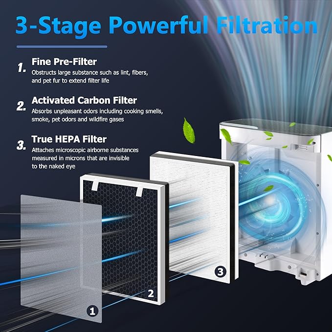 Vital 100 Replacement Filter for LEVOIT Vital 100 Air Purifier, Funmit 3-in-1 - Image 3