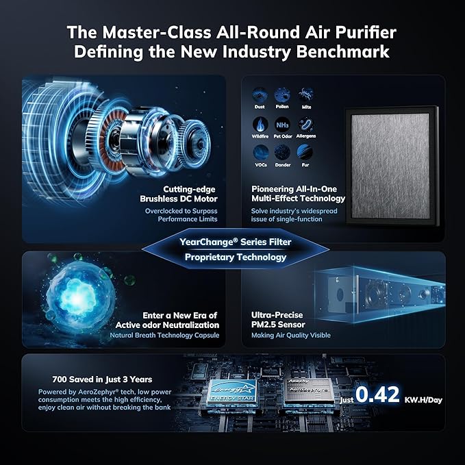 2300 ft² Energy Star Air Purifiers, AEOCKY Proprietary YearChange Filter Tech - Image 3